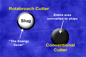 Hougen annular cutters save energy and cuts faster by removing only the outside of the hole