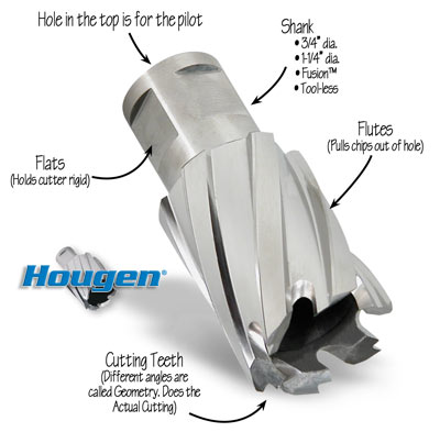 Annular Cutter Size Chart