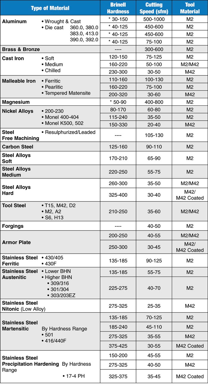 Cutting Speed Chart